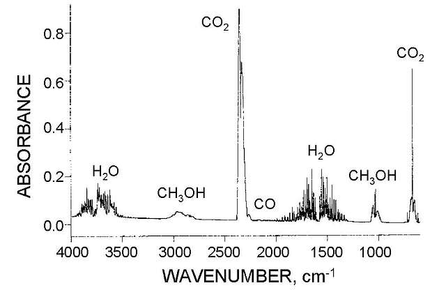A Line Graph Shows the Number of Co2 Molecules in the Atmosphere
